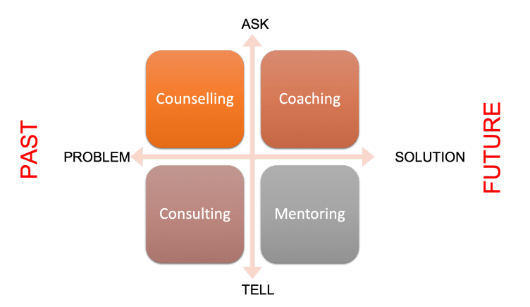 Difference Coaching Mentoring Counseling Consulting.png